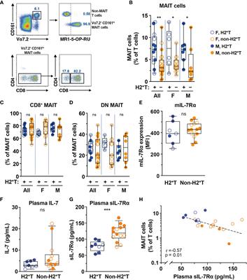 IL7RA single nucleotide polymorphisms are associated with the size and function of the MAIT cell population in treated HIV-1 infection